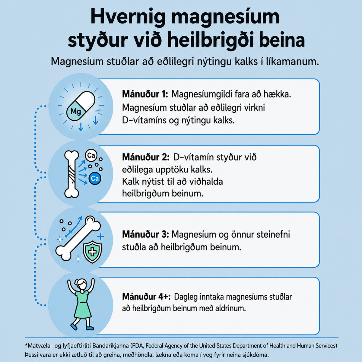 Skýringarmynd: magnesíum og nýting kalks í beinum, mánuð fyrir mánuð