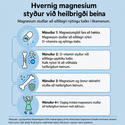 Skýringarmynd: magnesíum og nýting kalks í beinum, mánuð fyrir mánuð