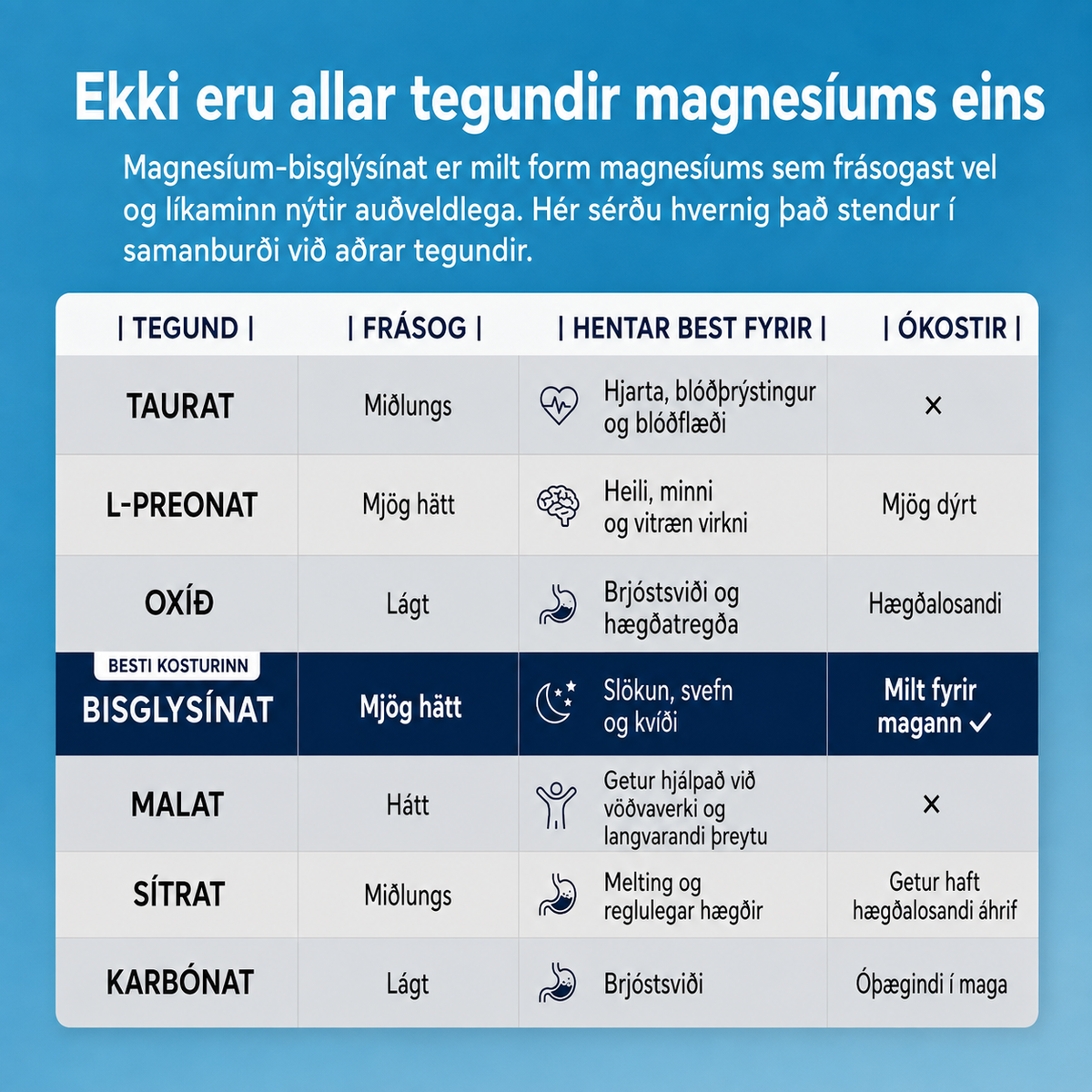 Tafla sem ber saman mismunandi form magnesíums og frásog þeirra
